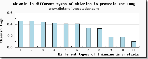 thiamine in pretzels thiamin per 100g